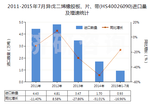 2011-2015年7月異戊二烯橡膠板、片、帶(HS40026090)進(jìn)口量及增速統(tǒng)計